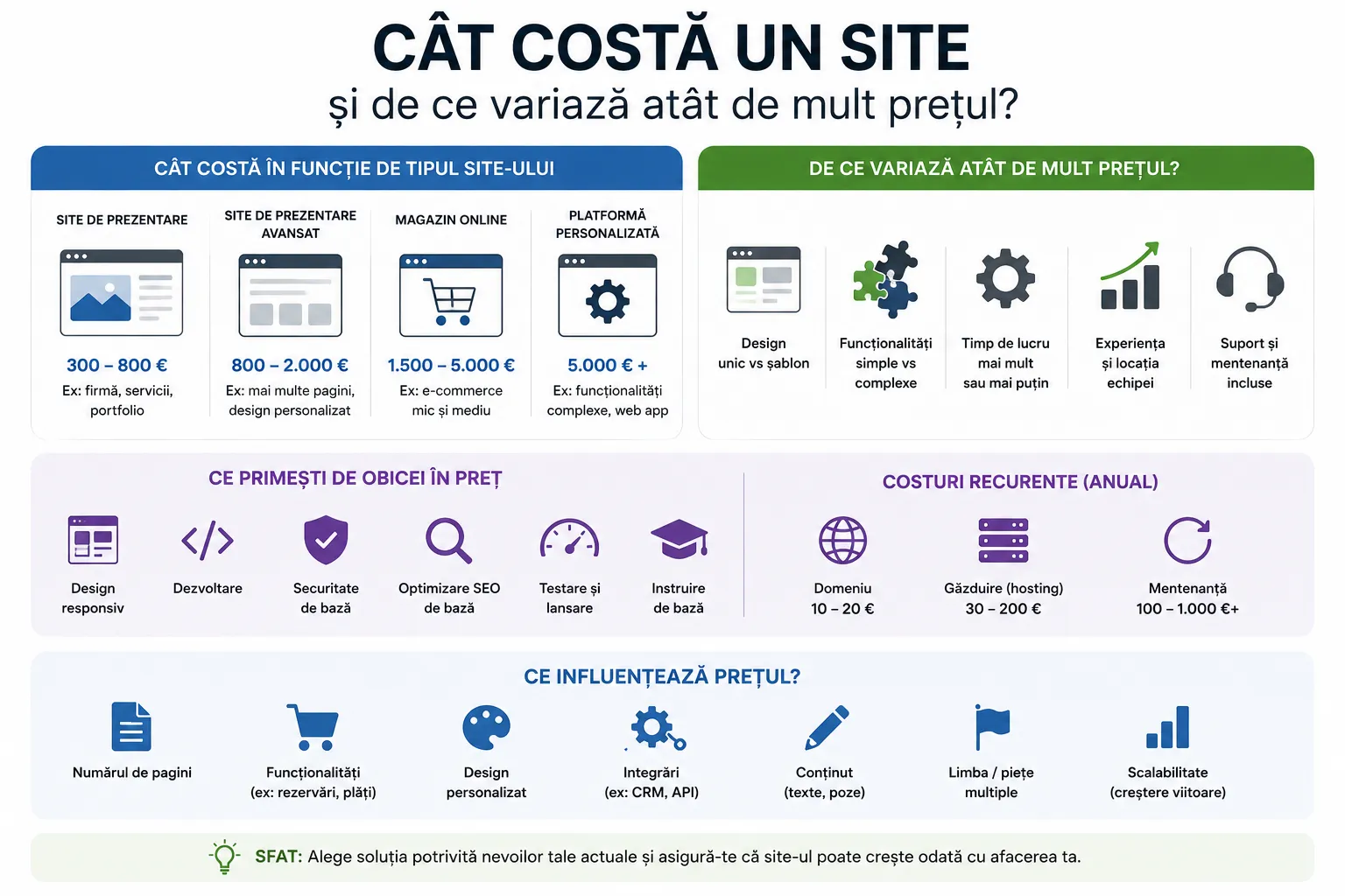 How much does a website cost, and why do prices vary so much?